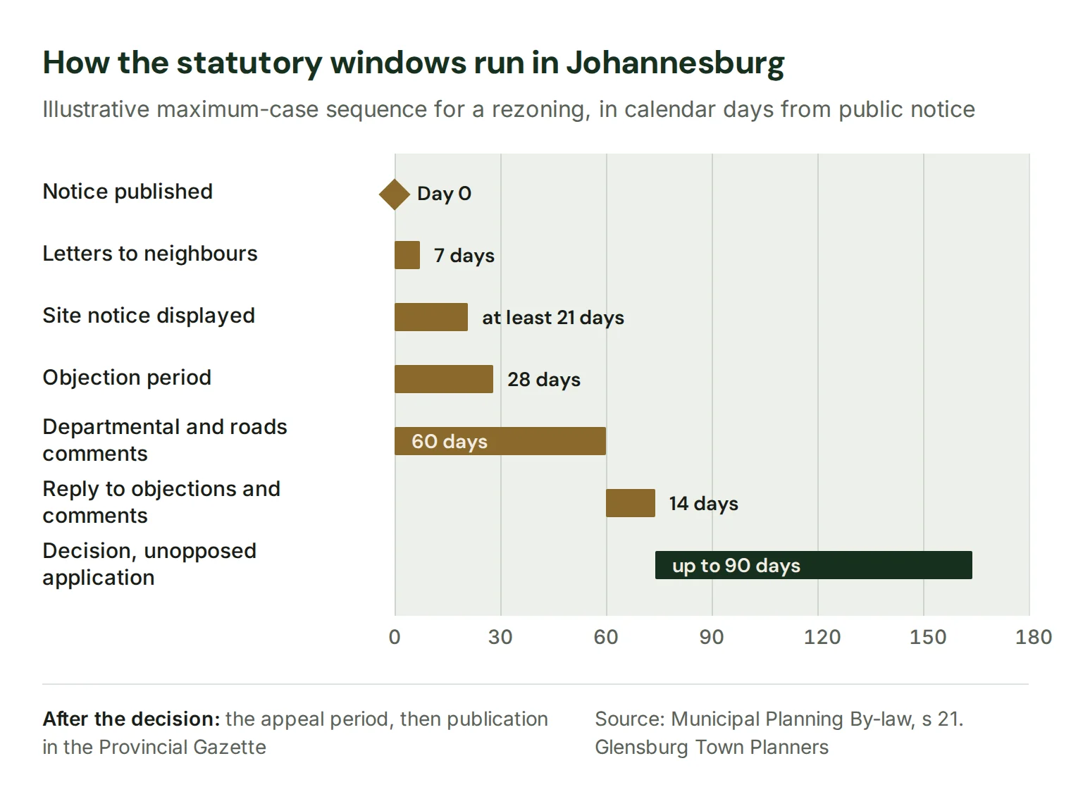 Rezoning in South Africa: statutory timeline for a Johannesburg rezoning application, from public notice to decision
