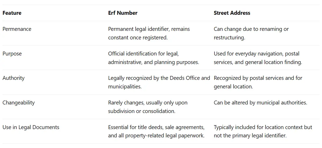 Erf Number versus Street Address